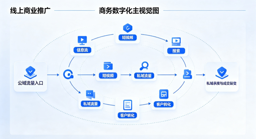 长阳土家族自治县线上商业推广怎么做？全域流量闭环搭建与低成本转化实战指南